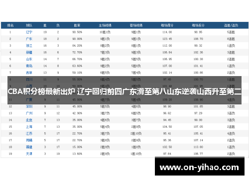 CBA积分榜最新出炉 辽宁回归前四广东滑至第八山东逆袭山西升至第二
